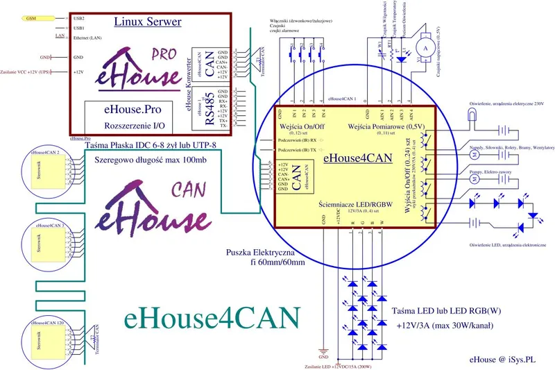 Schema di un sistema domotico smart home con connessioni tra dispositivi